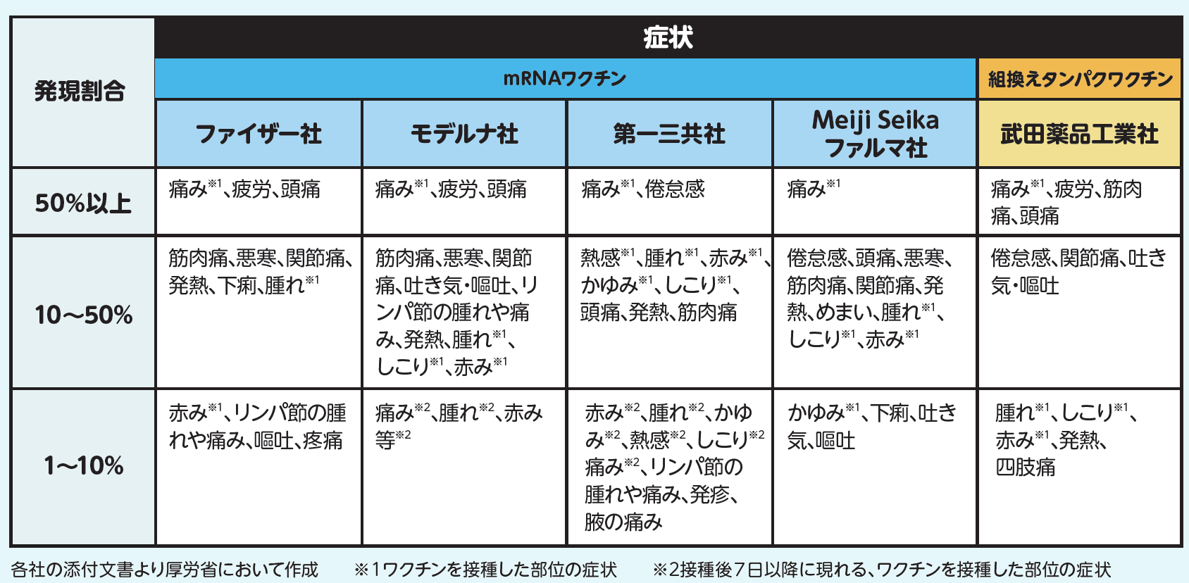 安全性