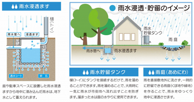 雨水浸透施設　説明図