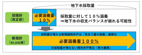 指針改正　説明図