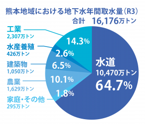 熊本地域における地下水年間取水量