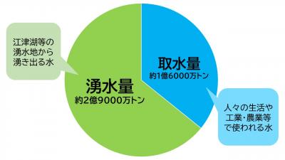 湧水量・取水量の割合