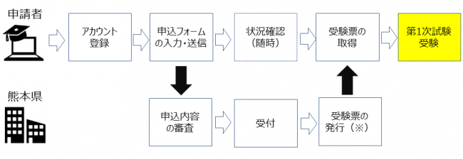 申込みの流れ