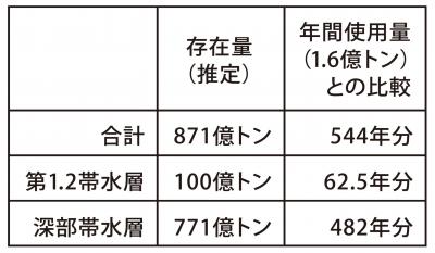 地下水存在量