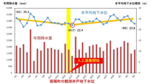 菊陽町の観測井戸地下水位