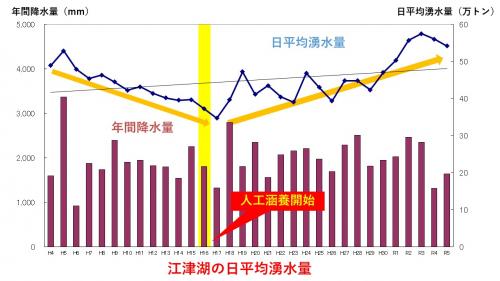 江津湖の日平均湧水量
