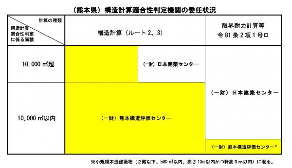 区分
