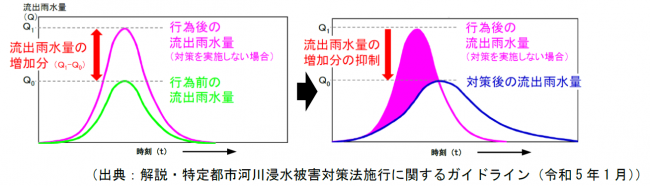 雨水流出抑制のイメージ