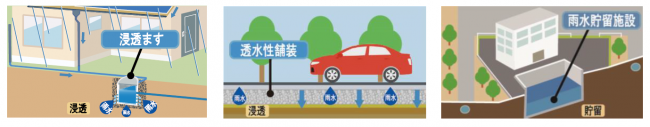 雨水貯留浸透施設の例