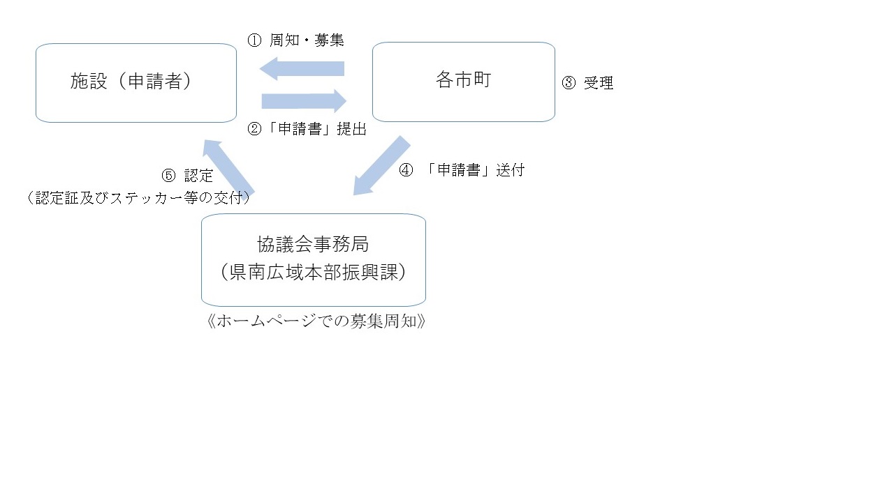 運用フロー
