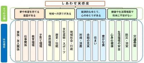 しあわせ実感度の体系図