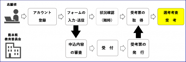 １アカウント登録２フォームの入力送信３状況確認４受考票の取得５選考考査受考