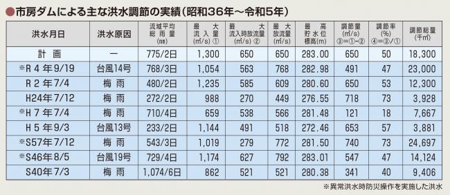 市房ダムによる主な洪水調節の実績